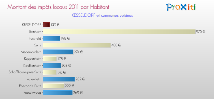 Montant des impôts locaux par Habitant pour KESSELDORF et les communes proches Comparaison des impôts locaux par habitant pour KESSELDORF et les communes voisines