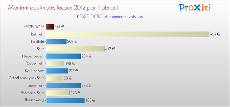 Montant des impôts locaux par Habitant pour KESSELDORF et les communes proches Comparaison des impôts locaux par habitant pour KESSELDORF et les communes voisines