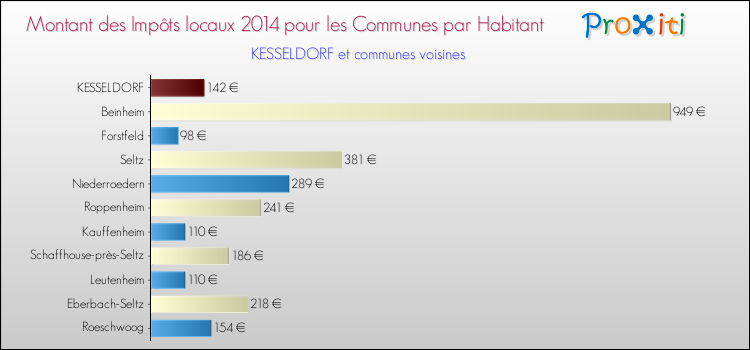 Montant des impôts locaux par Habitant pour KESSELDORF et les communes proches en 2014 Comparaison des impôts locaux par habitant pour KESSELDORF et les communes voisines en 2014