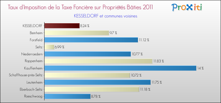 Taux d'imposition de la taxe foncière sur le bati 2011 pour KESSELDORF et les communes proches Comparaison des taux d'imposition de la taxe foncière sur le bati 2011 pour KESSELDORF et les communes voisines