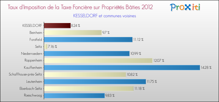 Taux d'imposition de la taxe foncière sur le bati 2012 pour KESSELDORF et les communes proches Comparaison des taux d'imposition de la taxe foncière sur le bati 2012 pour KESSELDORF et les communes voisines