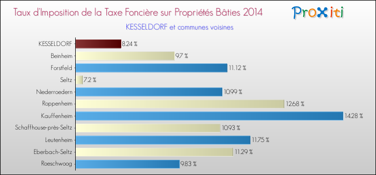 Taux d'imposition de la taxe foncière sur le bati 2014 pour KESSELDORF et les communes proches Comparaison des taux d'imposition de la taxe foncière sur le bati 2014 pour KESSELDORF et les communes voisines