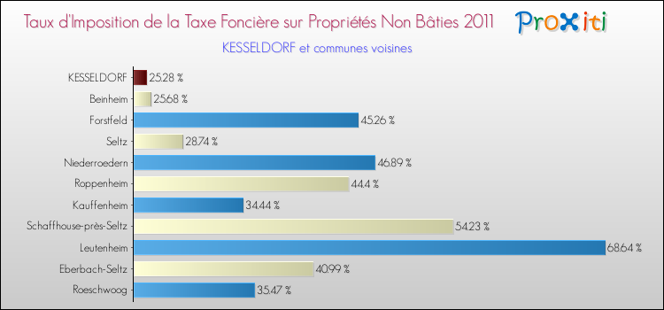 Taux d'imposition de la taxe foncière sur les immeubles et terrains non batis 2011 pour KESSELDORF et les communes proches Comparaison des taux d'imposition de la taxe foncière sur les immeubles et terrains non batis 2011 pour KESSELDORF et les communes voisines
