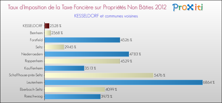 Taux d'imposition de la taxe foncière sur les immeubles et terrains non batis 2012 pour KESSELDORF et les communes proches Comparaison des taux d'imposition de la taxe foncière sur les immeubles et terrains non batis 2012 pour KESSELDORF et les communes voisines
