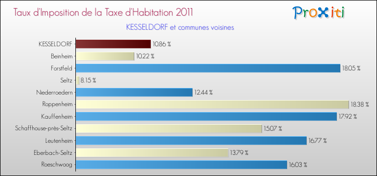 Taux d'imposition de la taxe d'habitation 2011 pour KESSELDORF et les communes proches Comparaison des taux d'imposition de la taxe d'habitation 2011 pour KESSELDORF et les communes voisines