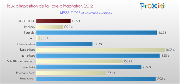 Taux d'imposition de la taxe d'habitation 2012 pour KESSELDORF et les communes proches Comparaison des taux d'imposition de la taxe d'habitation 2012 pour KESSELDORF et les communes voisines