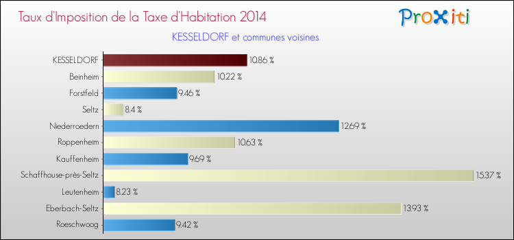 Taux d'imposition de la taxe d'habitation 2014 pour KESSELDORF et les communes proches Comparaison des taux d'imposition de la taxe d'habitation 2014 pour KESSELDORF et les communes voisines