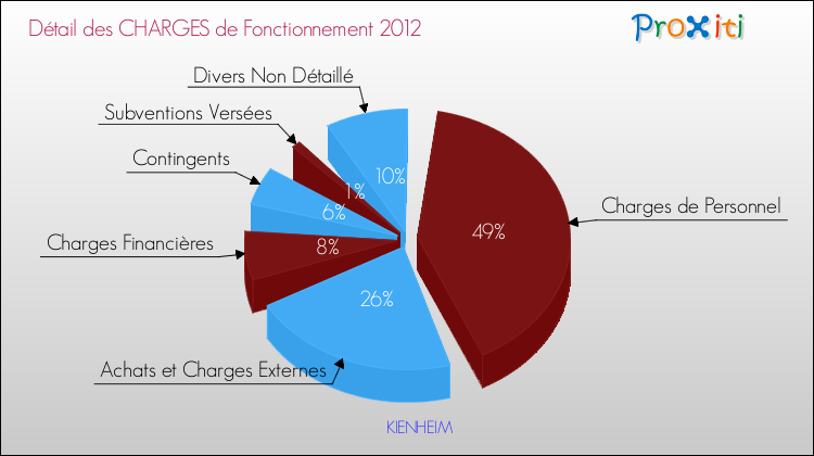 Décomposition des Charges de Fonctionnement 2012 de la commune de KIENHEIM Charges de Fonctionnement 2012 pour la commune de KIENHEIM