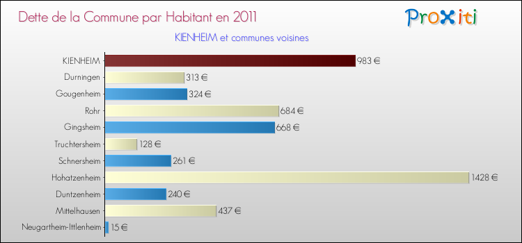 Dette par habitant de la commune en 2011 pour KIENHEIM et les communes proches Comparaison de la dette par habitant de la commune en 2011 pour KIENHEIM et les communes voisines