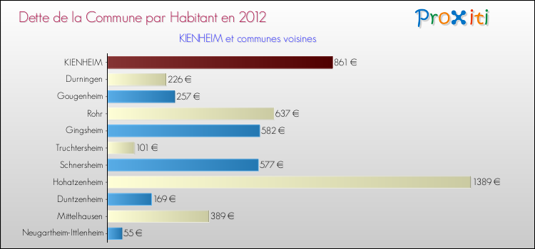 Dette par habitant de la commune en 2012 pour KIENHEIM et les communes proches Comparaison de la dette par habitant de la commune en 2012 pour KIENHEIM et les communes voisines