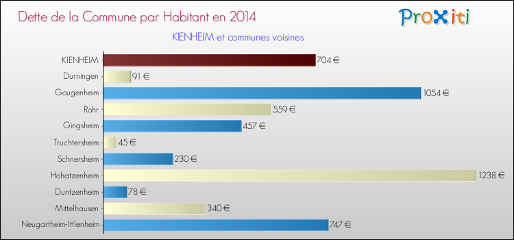 Dette par habitant de la commune en 2014 pour KIENHEIM et les communes proches Comparaison de la dette par habitant de la commune en 2014 pour KIENHEIM et les communes voisines