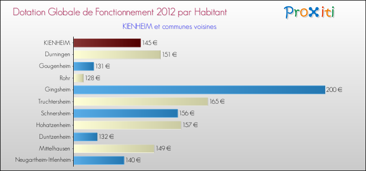 Montant des dotations globales de fonctionnement DGF par Habitant pour KIENHEIM et les communes proches Comparaison des des dotations globales de fonctionnement DGF par habitant pour KIENHEIM et les communes voisines