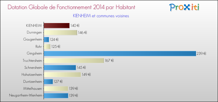 Montant des dotations globales de fonctionnement DGF par Habitant pour KIENHEIM et les communes proches en 2014. Comparaison des des dotations globales de fonctionnement DGF par habitant pour KIENHEIM et les communes voisines en 2014.