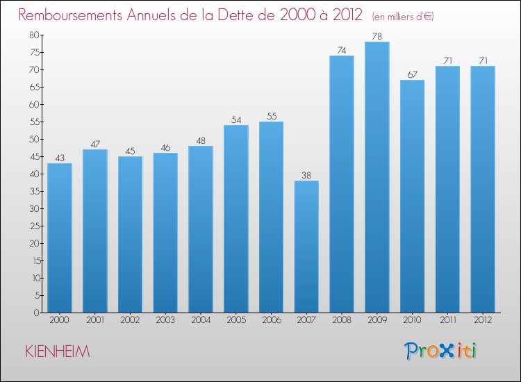 Evolution de l'annuité de la dette pour la commune de KIENHEIM de 2000 à 2012 Annuités de la dette pour KIENHEIM de 2000 à 2012