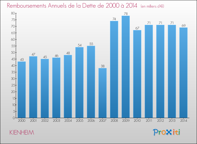 Evolution de l'annuité de la dette pour la commune de KIENHEIM de 2000 à 2014 Annuités de la dette pour KIENHEIM de 2000 à 2014