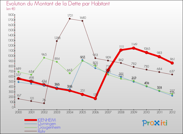 Evolution de la dette par habitant pour la commune de KIENHEIM et les communes proches de 2000 à 2012 Comparaison de la dette par habitant pour KIENHEIM et les communes voisines de 2000 à 2012