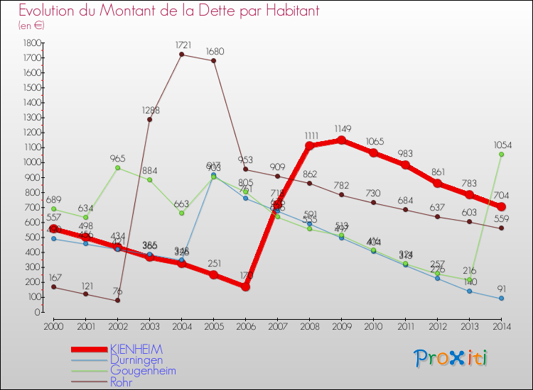 Evolution de la dette par habitant pour la commune de KIENHEIM et les communes proches de 2000 à 2014 Comparaison de la dette par habitant pour KIENHEIM et les communes voisines de 2000 à 2014