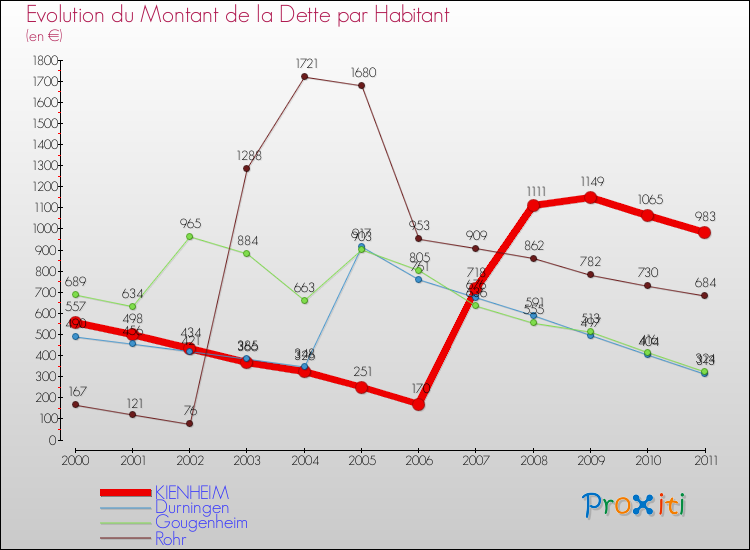 Evolution de la dette par habitant pour la commune de KIENHEIM et les communes proches Comparaison de la dette par habitant pour KIENHEIM et les communes voisines