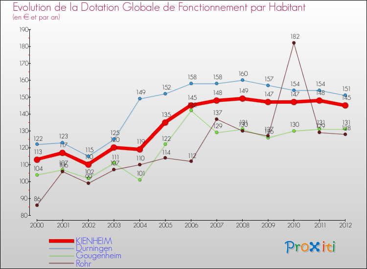 Evolution et montant de la dotation globale de fonctionnement par Habitant pour KIENHEIM et les communes proches Comparaison des dotations globales de fonctionnement par habitant pour KIENHEIM et les communes voisines