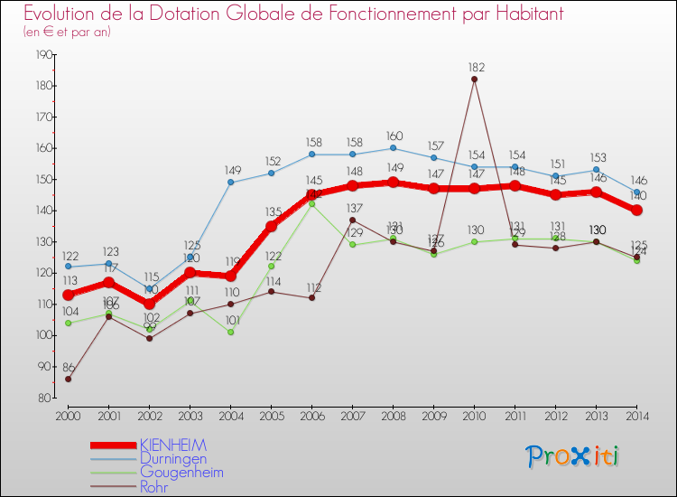 Evolution et montant de la dotation globale de fonctionnement par Habitant pour KIENHEIM et les communes proches de 2000 à 2014. Comparaison des dotations globales de fonctionnement par habitant pour KIENHEIM et les communes voisines de 2000 à 2014.