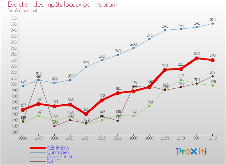 Evolution et montant des impôts locaux par Habitant pour KIENHEIM et les communes proches Comparaison des impôts locaux par habitant pour KIENHEIM et les communes voisines