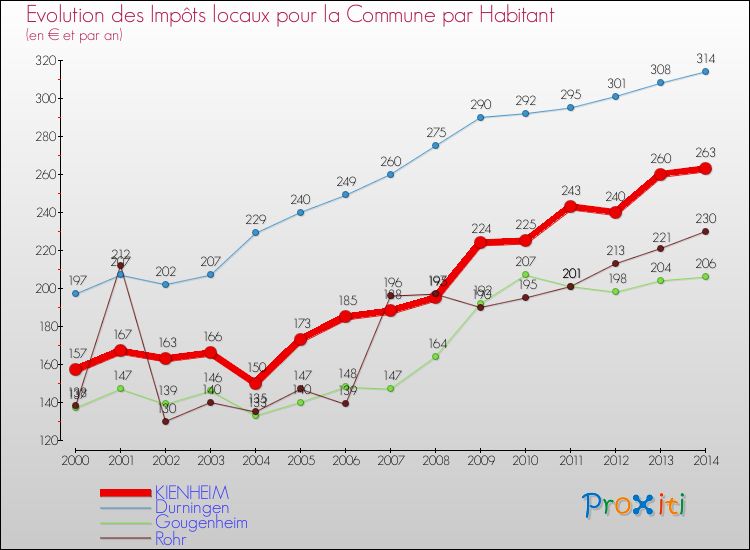 Evolution et montant des impôts locaux par Habitant pour KIENHEIM et les communes proches de 2000 à 2014 Comparaison des impôts locaux par habitant pour KIENHEIM et les communes voisines de 2000 à 2014