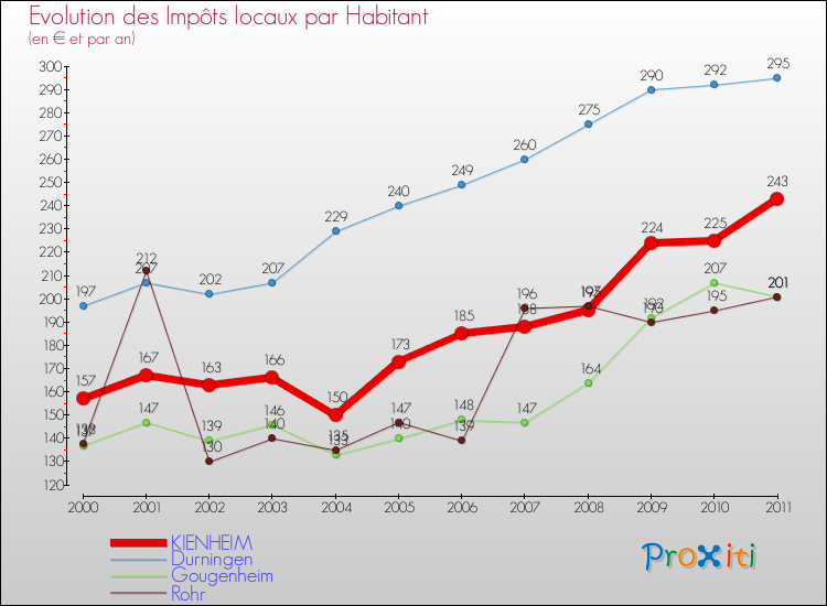 Evolution et montant des impôts locaux par Habitant pour KIENHEIM et les communes proches Comparaison des impôts locaux par habitant pour KIENHEIM et les communes voisines