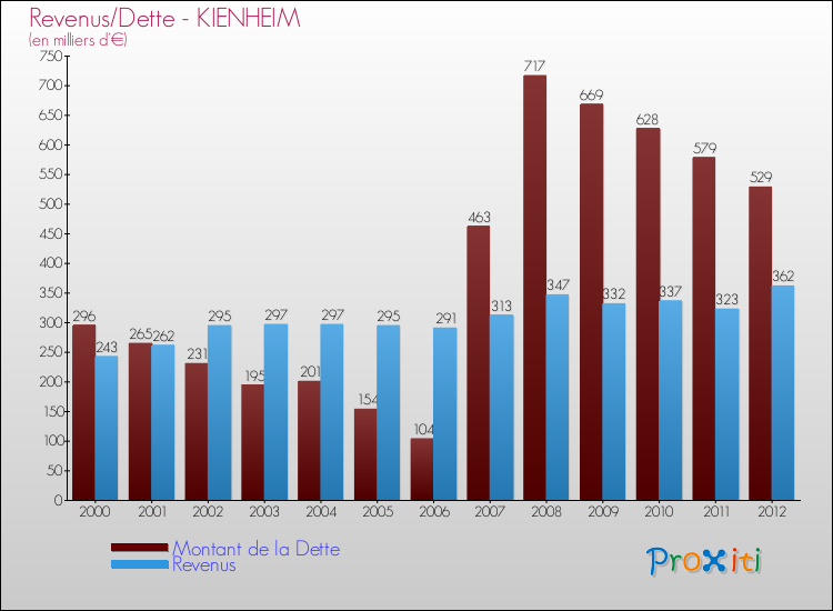 Evolution comparée de la dette et des revenus pour la commune de KIENHEIM de 2000 à 2012 Comparaison de la dette et des revenus pour KIENHEIM de 2000 à 2012