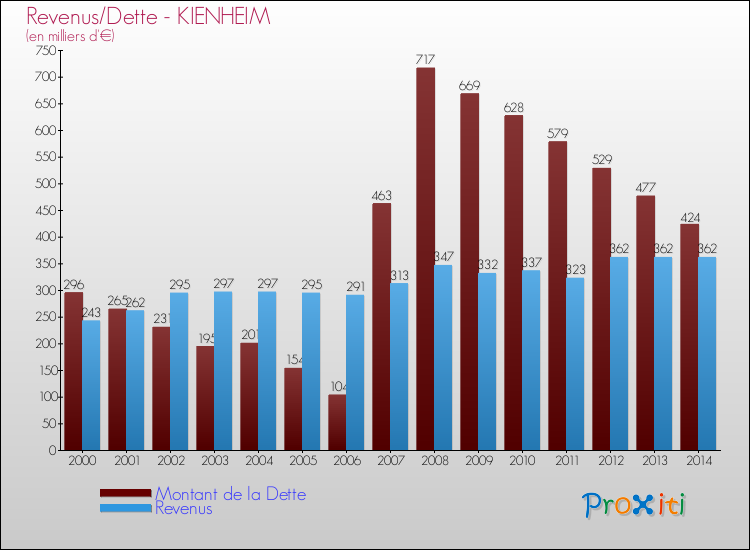 Evolution comparée de la dette et des revenus pour la commune de KIENHEIM de 2000 à 2014 Comparaison de la dette et des revenus pour KIENHEIM de 2000 à 2014