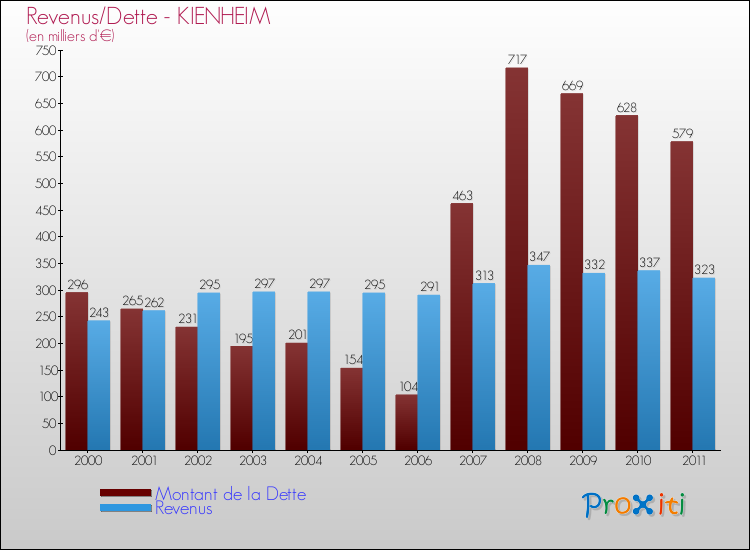 Evolution comparée de la dette et des revenus pour la commune de KIENHEIM de 2000 à 2011 Comparaison de la dette et des revenus pour KIENHEIM de 2000 à 2011