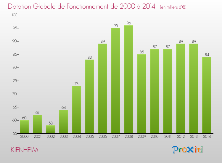 Evolution du montant de la Dotation Globale de Fonctionnement pour la commune de KIENHEIM de 2000 à 2014 Evolution du montant de la Dotation Globale de Fonctionnement pour KIENHEIM de 2000 à 2014