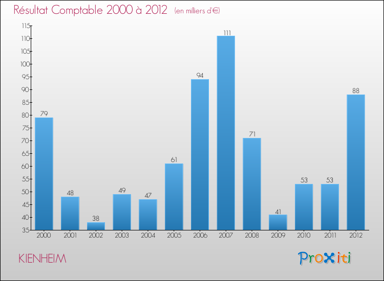 Evolution du résultat comptable pour la commune de KIENHEIM de 2000 à 2012 Evolution du résultat comptable pour KIENHEIM de 2000 à 2012