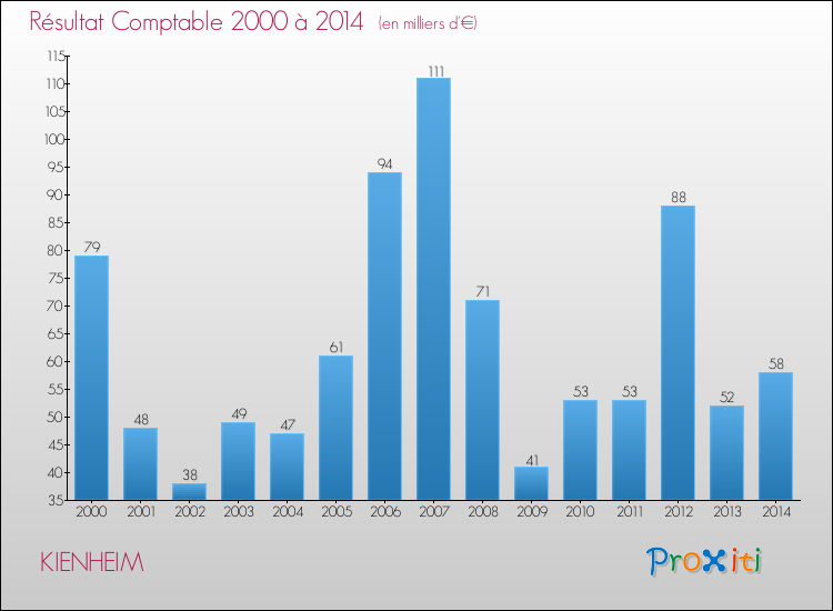 Evolution du résultat comptable pour la commune de KIENHEIM de 2000 à 2014 Evolution du résultat comptable pour KIENHEIM de 2000 à 2014
