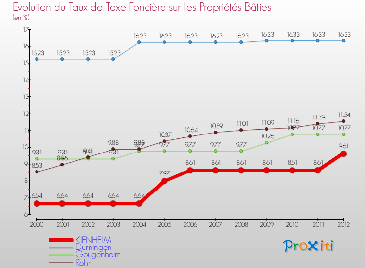 Evolution du taux de la taxe foncière sur le bati pour KIENHEIM et les communes proches de 2000 à 2012 Comparaison des taux de taxe foncière sur le bati pour KIENHEIM et les communes voisines de 2000 à 2012