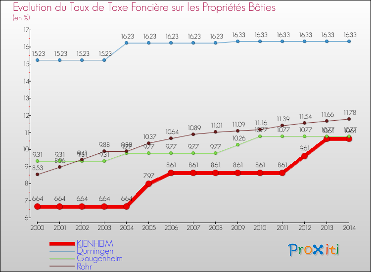 Evolution du taux de la taxe foncière sur le bati pour KIENHEIM et les communes proches de 2000 à 2014 Comparaison des taux de taxe foncière sur le bati pour KIENHEIM et les communes voisines de 2000 à 2014