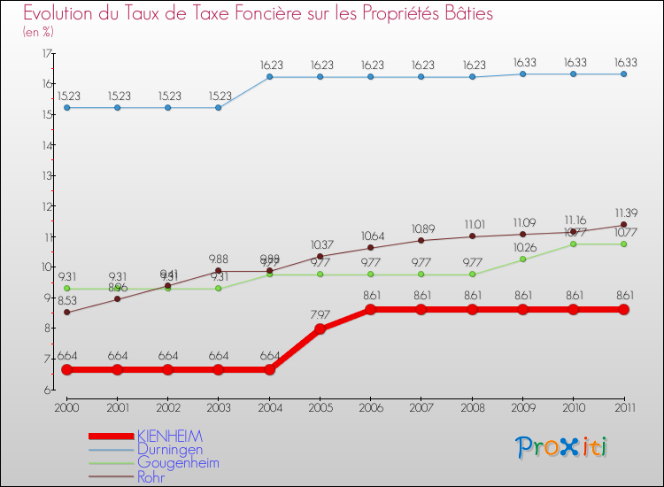 Evolution du taux de la taxe foncière sur le bati pour KIENHEIM et les communes proches Comparaison des taux de taxe foncière sur le bati pour KIENHEIM et les communes voisines