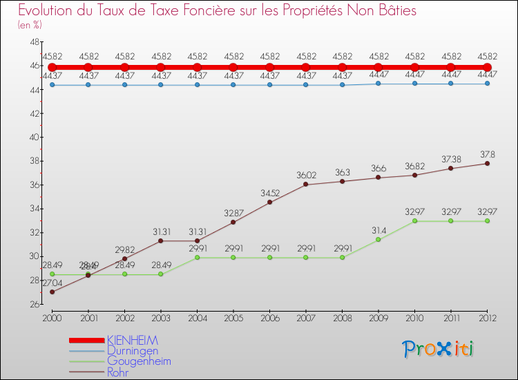 Evolution du taux de la taxe foncière sur les immeubles et terrains non batis pour KIENHEIM et les communes proches de 2000 à 2012 Comparaison des taux de la taxe foncière sur les immeubles et terrains non batis pour KIENHEIM et les communes voisines de 2000 à 2012