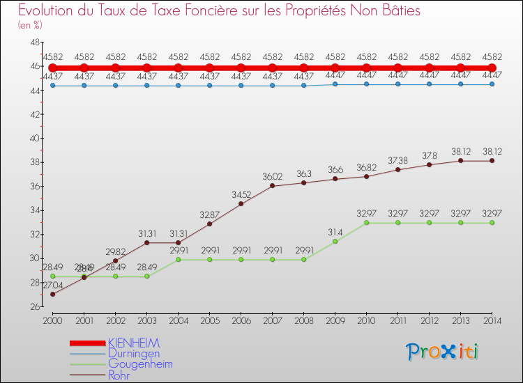 Evolution du taux de la taxe foncière sur les immeubles et terrains non batis pour KIENHEIM et les communes proches de 2000 à 2014 Comparaison des taux de la taxe foncière sur les immeubles et terrains non batis pour KIENHEIM et les communes voisines de 2000 à 2014