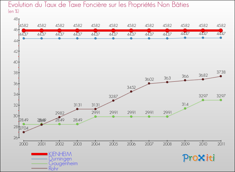 Evolution du taux de la taxe foncière sur les immeubles et terrains non batis pour KIENHEIM et les communes proches Comparaison des taux de la taxe foncière sur les immeubles et terrains non batis pour KIENHEIM et les communes voisines
