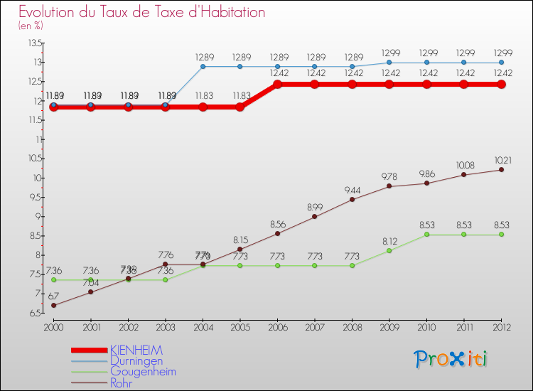 Evolution du taux de la taxe d'habitation pour KIENHEIM et les communes proches Comparaison des taux de la taxe d'habitation pour KIENHEIM et les communes voisines