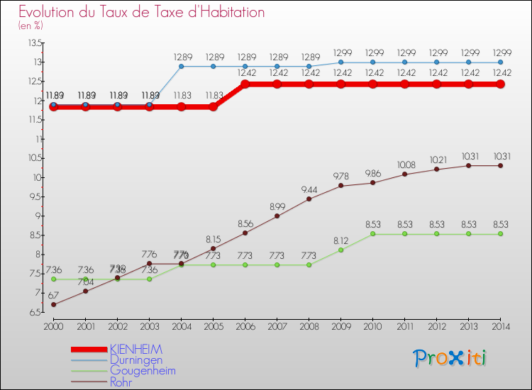 Evolution du taux de la taxe d'habitation pour KIENHEIM et les communes proches de 2000 à 2014 Comparaison des taux de la taxe d'habitation pour KIENHEIM et les communes voisines de 2000 à 2014