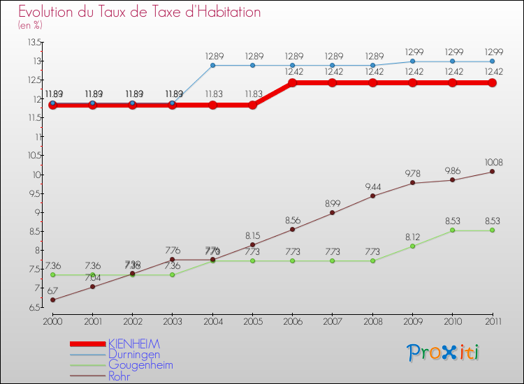 Evolution du taux de la taxe d'habitation pour KIENHEIM et les communes proches Comparaison des taux de la taxe d'habitation pour KIENHEIM et les communes voisines