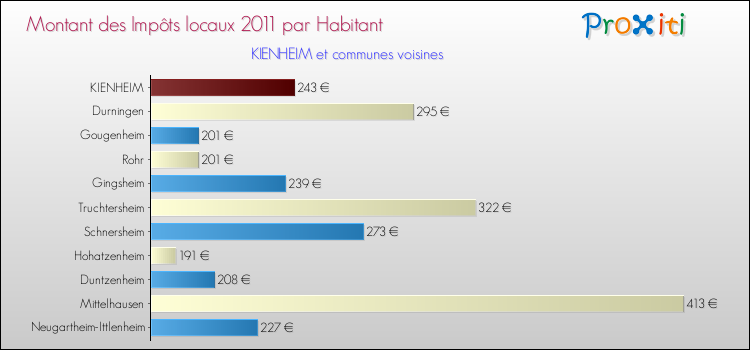 Montant des impôts locaux par Habitant pour KIENHEIM et les communes proches Comparaison des impôts locaux par habitant pour KIENHEIM et les communes voisines