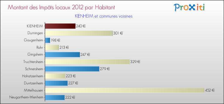Montant des impôts locaux par Habitant pour KIENHEIM et les communes proches Comparaison des impôts locaux par habitant pour KIENHEIM et les communes voisines