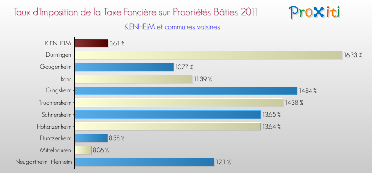 Taux d'imposition de la taxe foncière sur le bati 2011 pour KIENHEIM et les communes proches Comparaison des taux d'imposition de la taxe foncière sur le bati 2011 pour KIENHEIM et les communes voisines