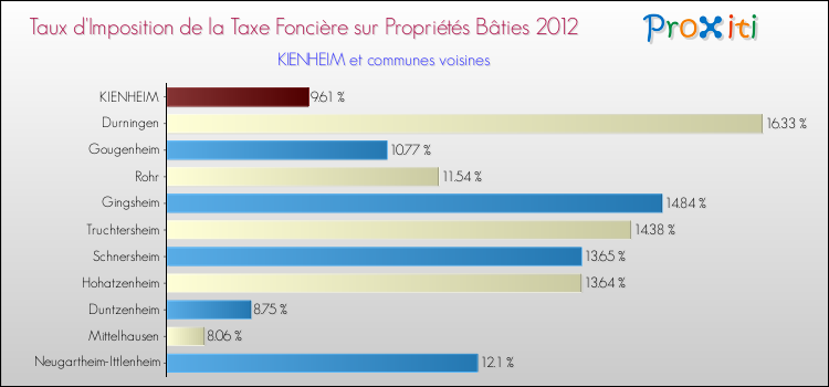 Taux d'imposition de la taxe foncière sur le bati 2012 pour KIENHEIM et les communes proches Comparaison des taux d'imposition de la taxe foncière sur le bati 2012 pour KIENHEIM et les communes voisines