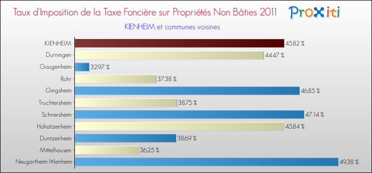 Taux d'imposition de la taxe foncière sur les immeubles et terrains non batis 2011 pour KIENHEIM et les communes proches Comparaison des taux d'imposition de la taxe foncière sur les immeubles et terrains non batis 2011 pour KIENHEIM et les communes voisines