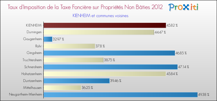Taux d'imposition de la taxe foncière sur les immeubles et terrains non batis 2012 pour KIENHEIM et les communes proches Comparaison des taux d'imposition de la taxe foncière sur les immeubles et terrains non batis 2012 pour KIENHEIM et les communes voisines