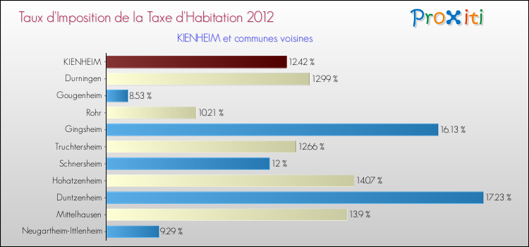 Taux d'imposition de la taxe d'habitation 2012 pour KIENHEIM et les communes proches Comparaison des taux d'imposition de la taxe d'habitation 2012 pour KIENHEIM et les communes voisines