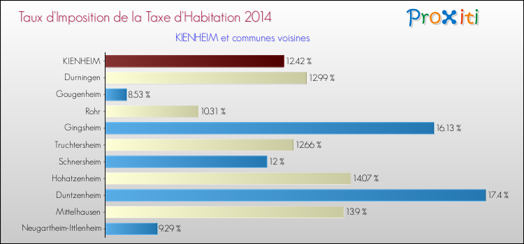 Taux d'imposition de la taxe d'habitation 2014 pour KIENHEIM et les communes proches Comparaison des taux d'imposition de la taxe d'habitation 2014 pour KIENHEIM et les communes voisines